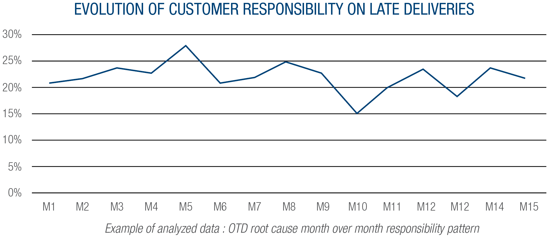 Evolution of customer responsibility on late deliveries