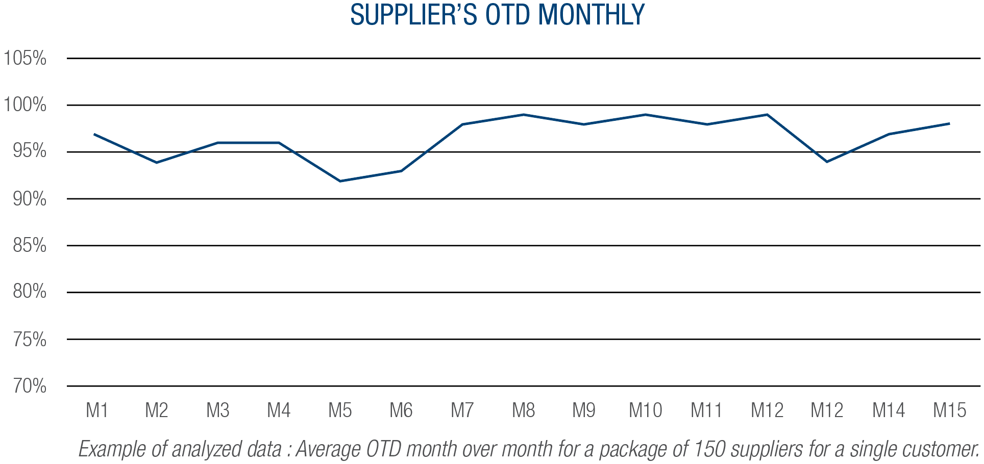 Supplier’s OTD Monthly