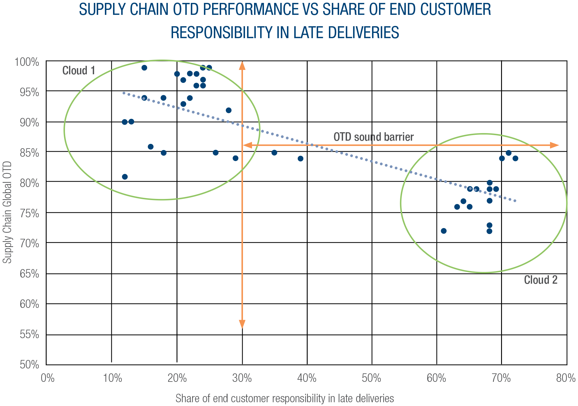 Supply chain OTD performance vs share of end customer responsibility in late deliveries