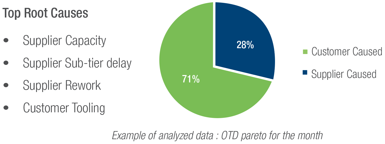 Supplier’s OTD Monthly